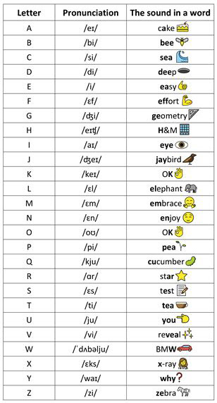 The English Alphabet