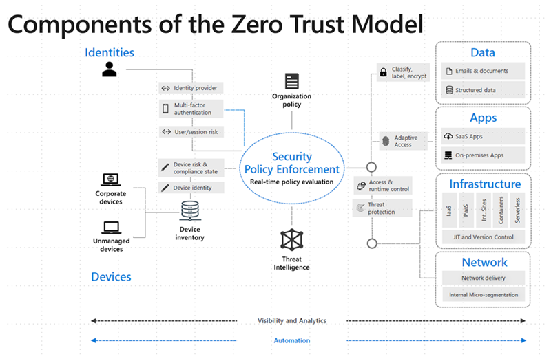 Components of the Zero Trust Model