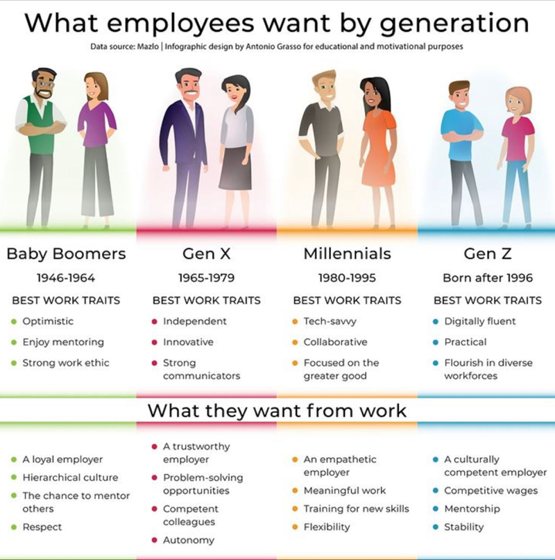 What employees want by generation