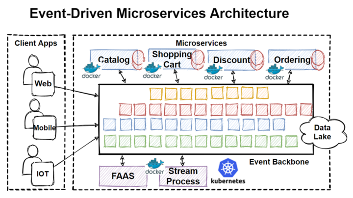 Event-Driven Microservices Architecture diagram