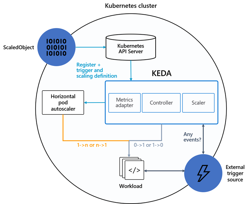 KEDA Architecture diagram