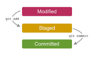 Git Stage and Commit