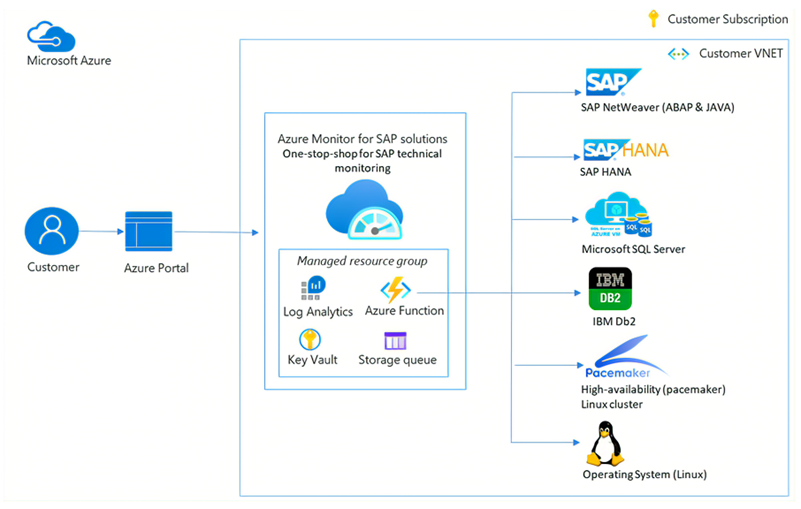 Announcing Public Preview for Microsoft Azure Monitor for SAP solutions