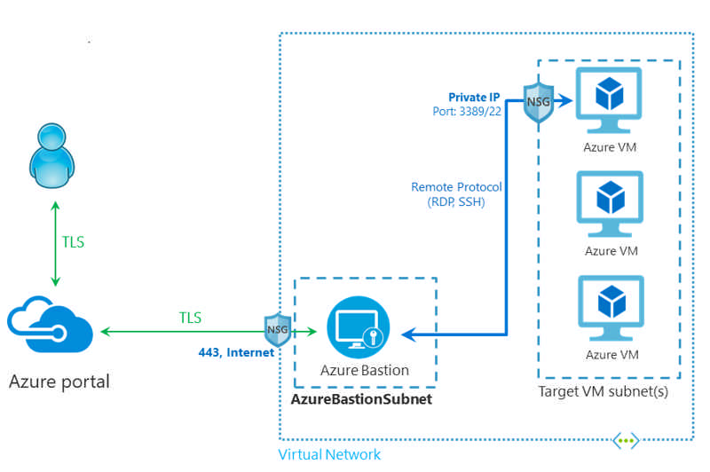 Diagram showing the Azure Bastion architecture.