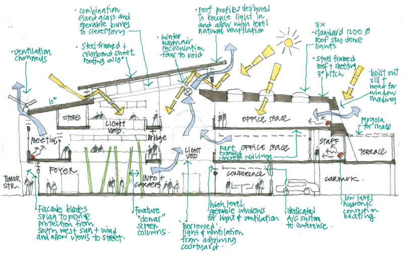 Youth centre section | Architecture concept diagram, Architectural design studio, Architecture design sketch