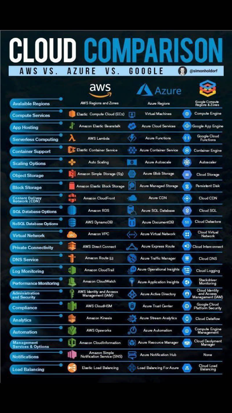 AWS vs Azure vs Google Cloud | Cloud Platforms Detailed Comparison