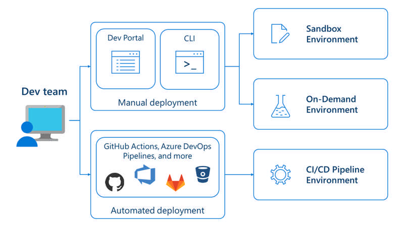 Announcing Azure Deployment Environments preview	 																													Announcing Azure Deployment Environments preview																																