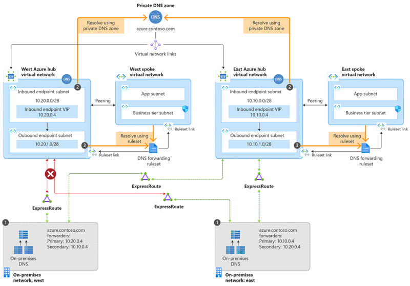 A flow diagram of multi-region workloads running on Azure with DNS Private Resolver provisioned in two regional, centralized workloads.