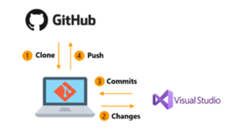 Github, Git, and Visual Studio working together