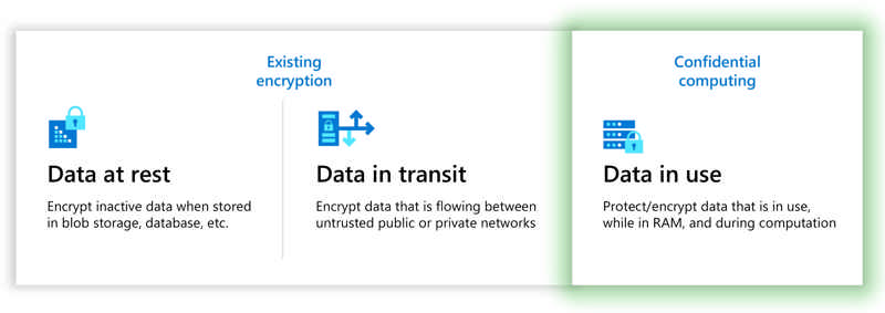 Graphic of three states of data protection, with confidential computing's data in use highlighted.