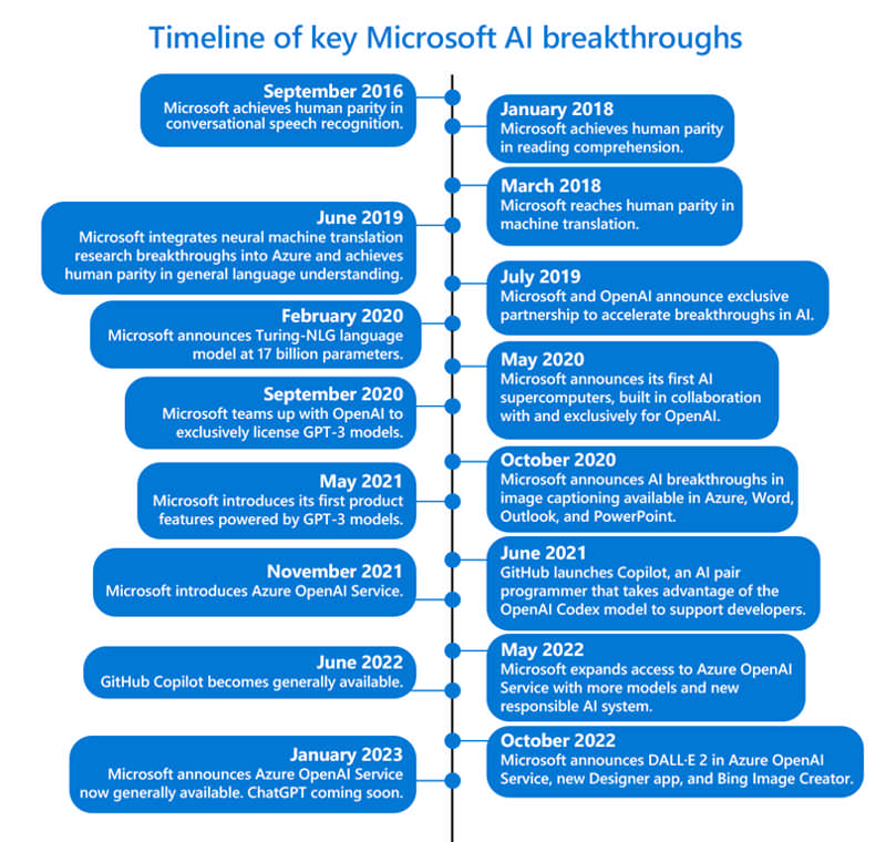 Clickable image showing a timeline of key Microsoft AI breakthroughs since 2016
